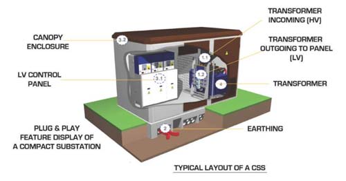 Prefabricated compact substation compartments