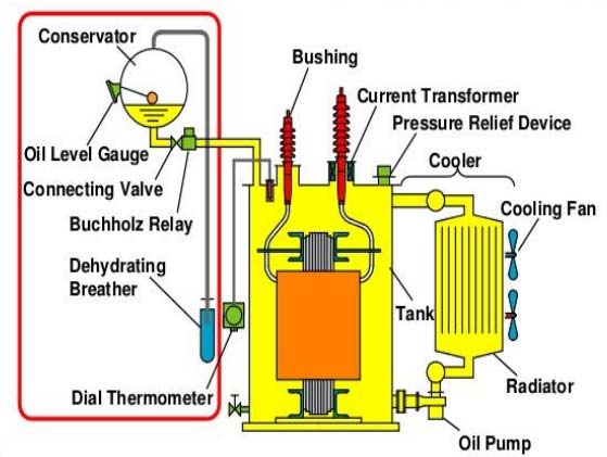 Parts of Distribution Transformer and Their Functions